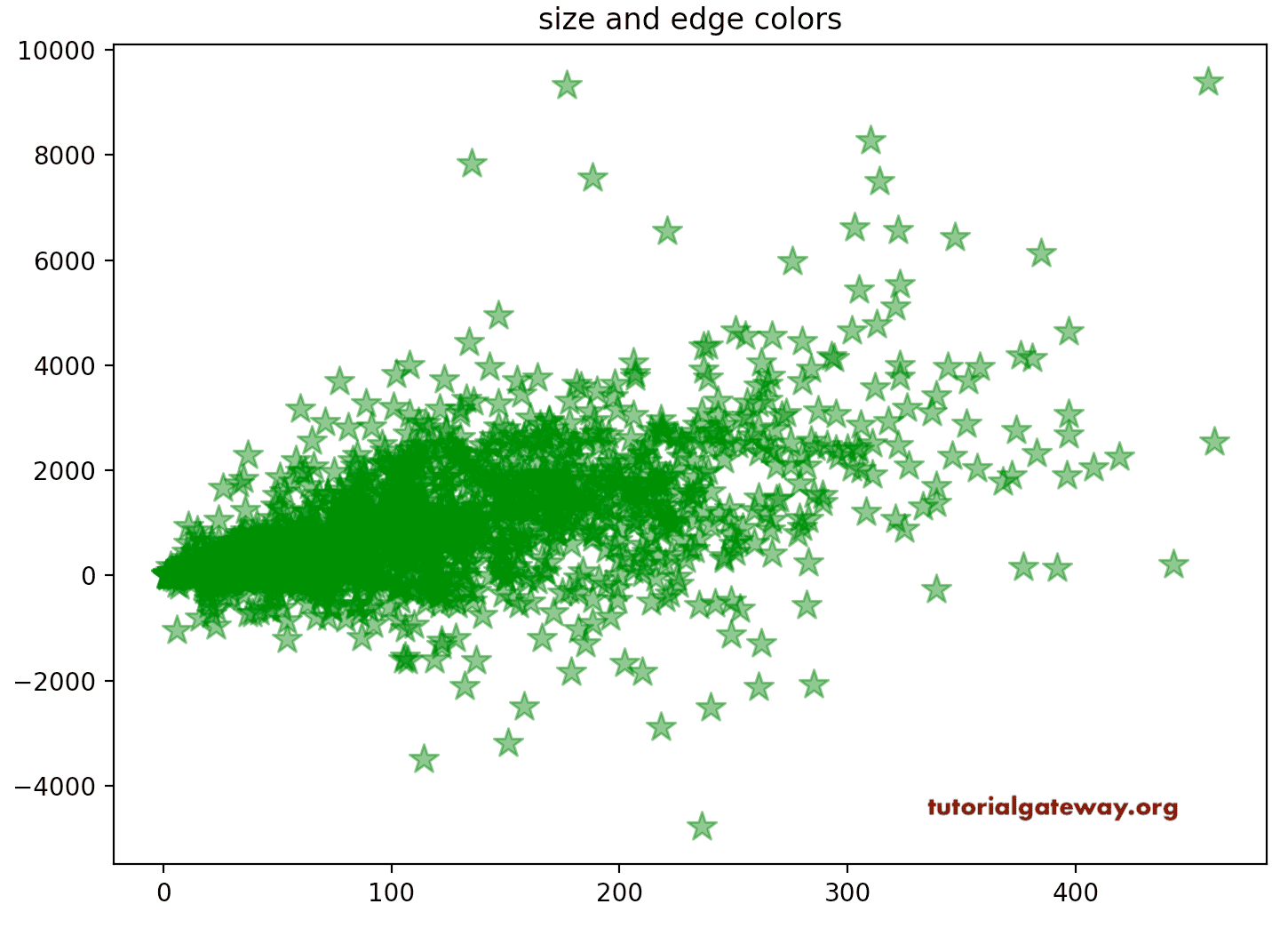 increase size of scatter plot matplotlib